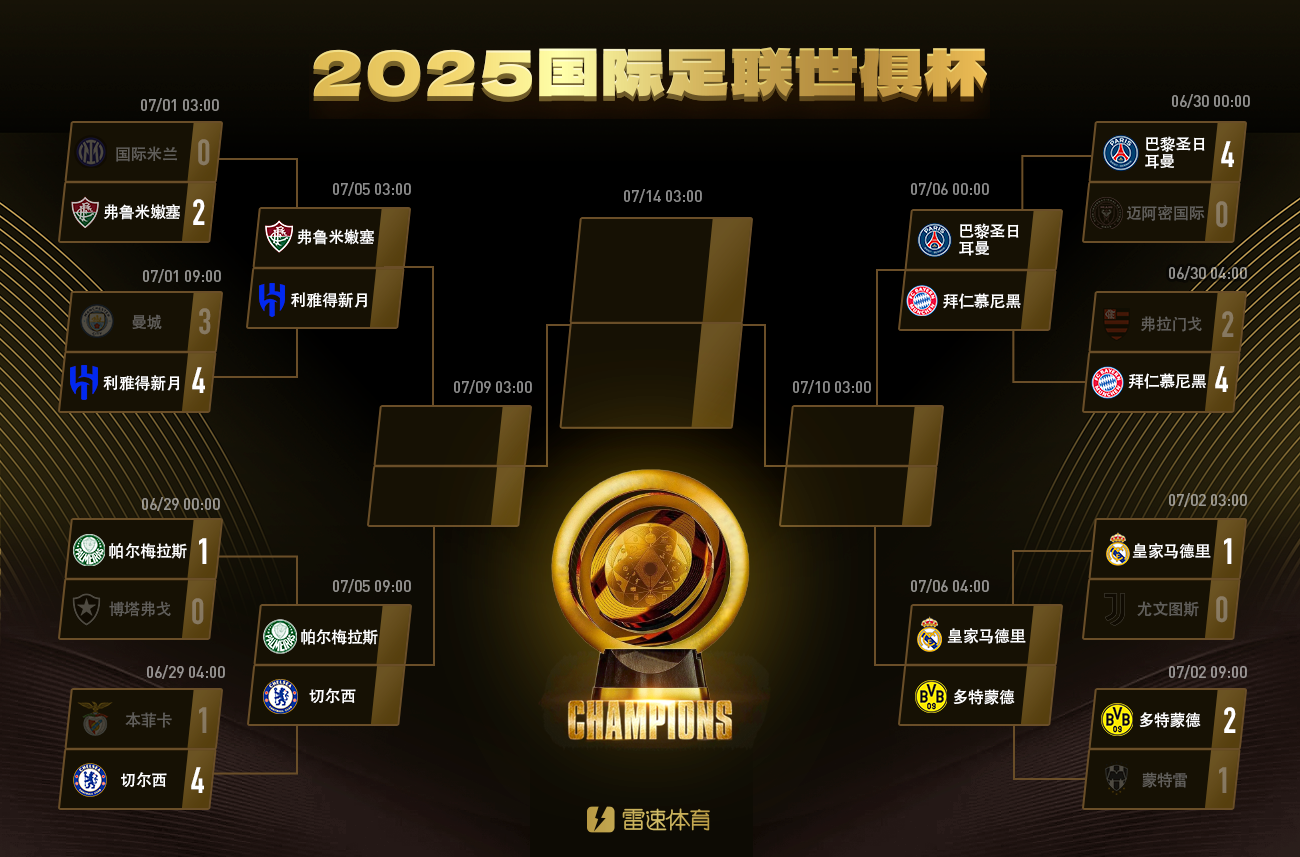 世俱杯各队已获奖金：皇马拜仁前2，曼城遭淘汰仍获5170万美元